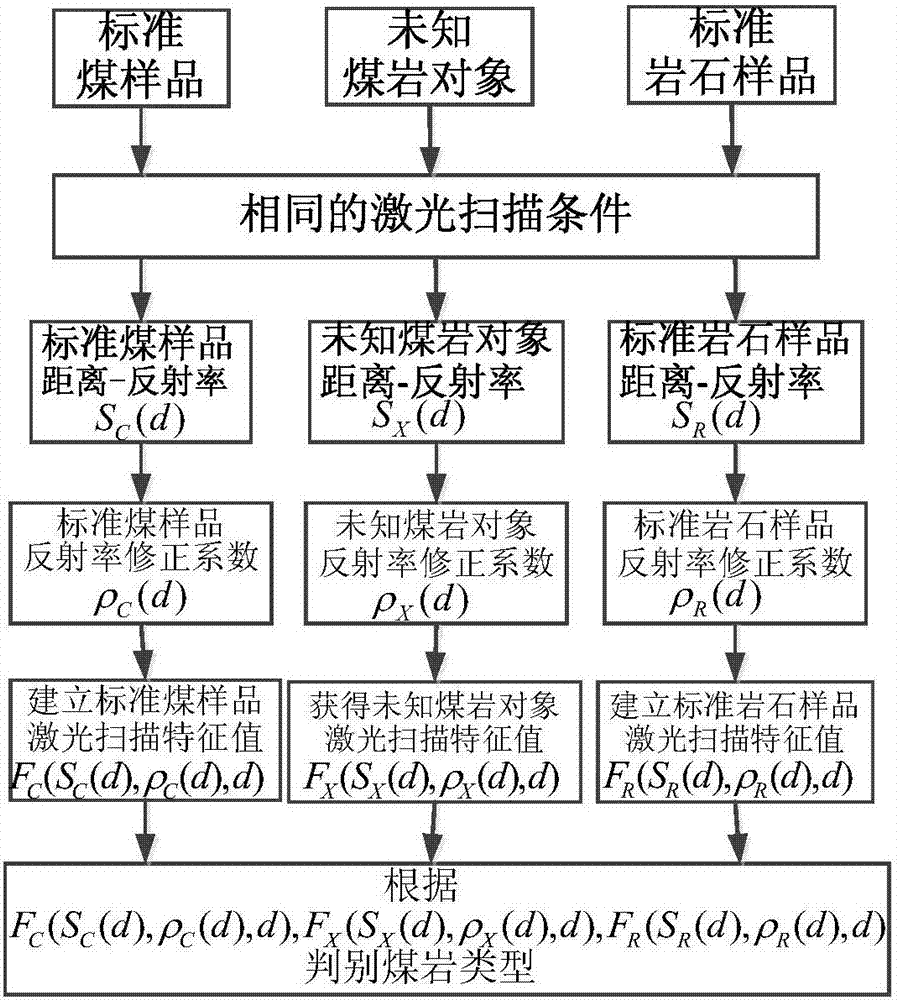 A Coal Rock Recognition Method Based on Laser Scanning