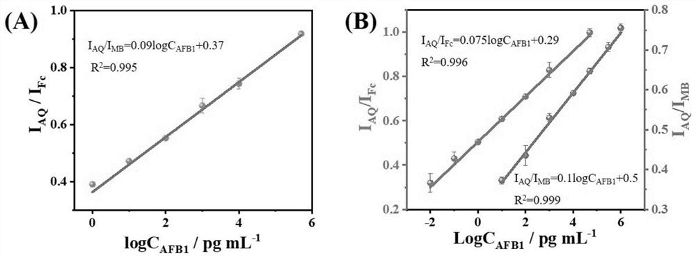Preparation method of double-ratio biosensor based on amplification linear ranges of aptamers with different structures and application