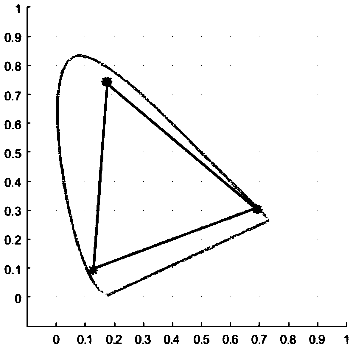 LED display screen color matching method based on chromaticity coordinate grading mixing