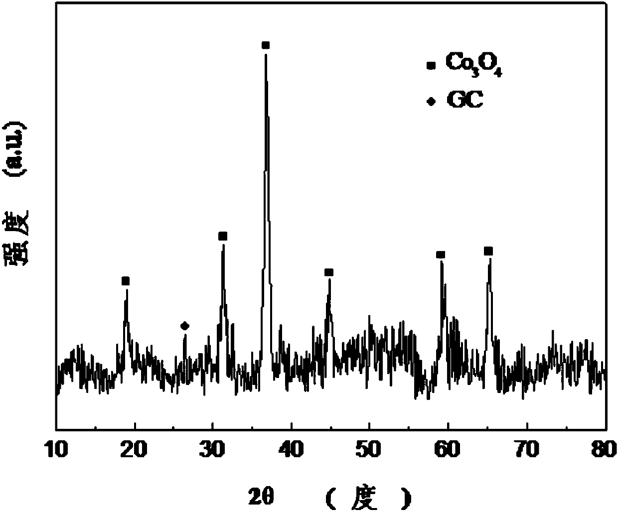 Metal oxide/carbon material compound as well as preparation method and application thereof