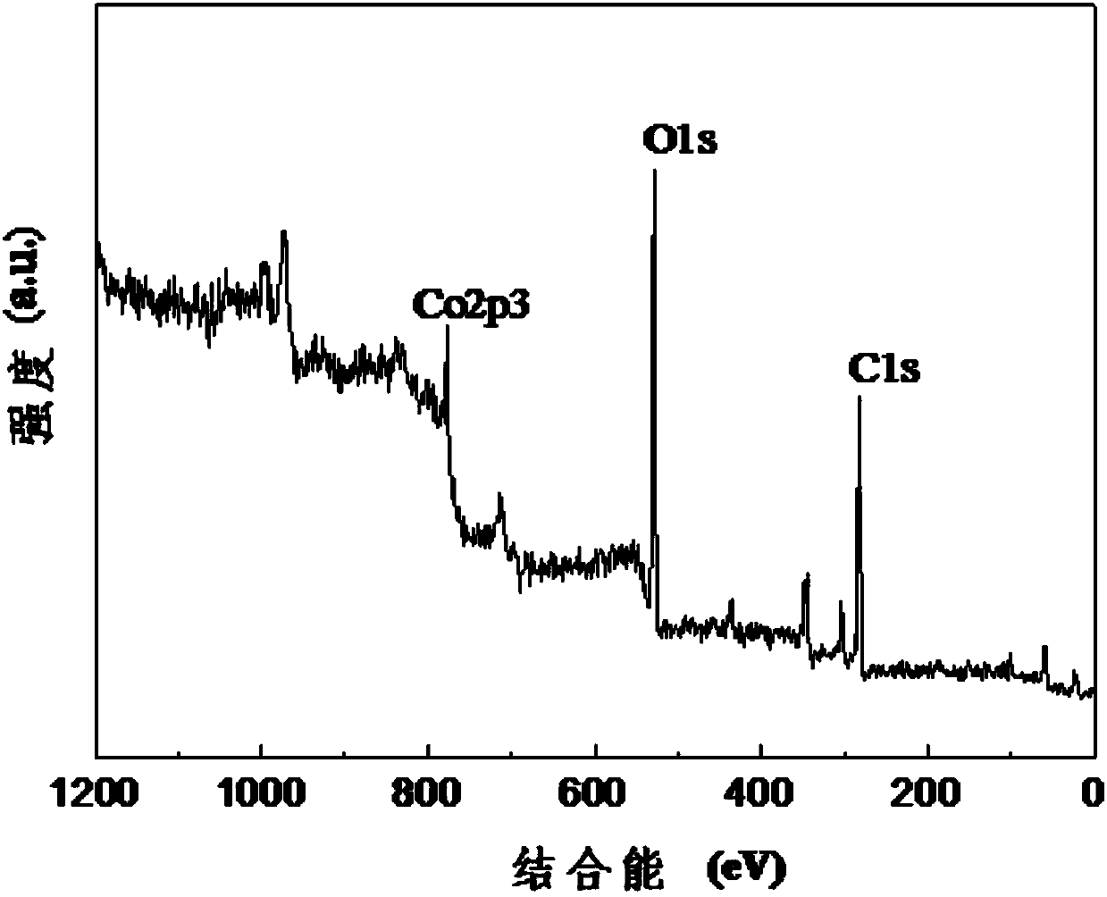 Metal oxide/carbon material compound as well as preparation method and application thereof