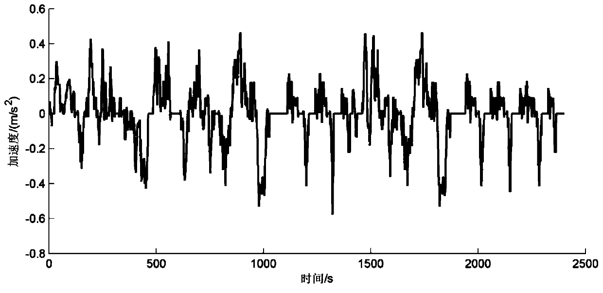 Design method of vehicle operating conditions based on prior information and big data