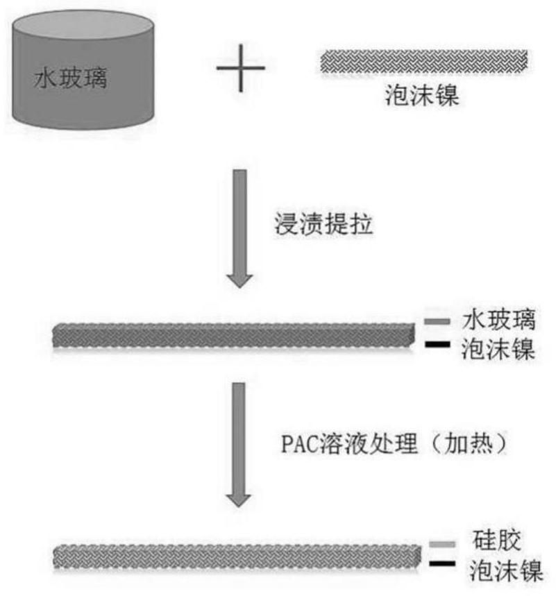 A kind of structured silica gel adsorption material and preparation method thereof