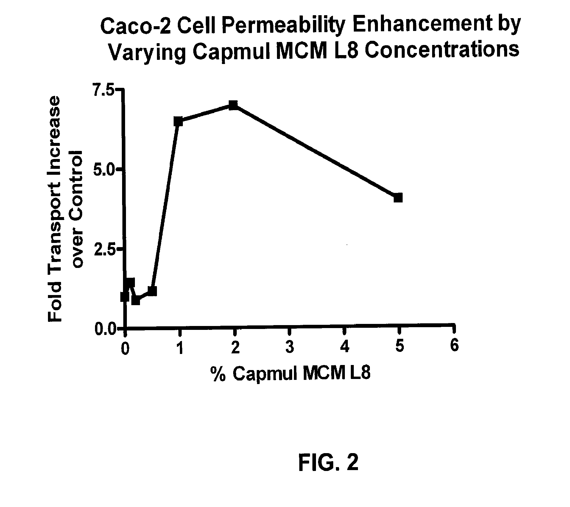Formulations for enhanced bioavailability of orally administered polar agents