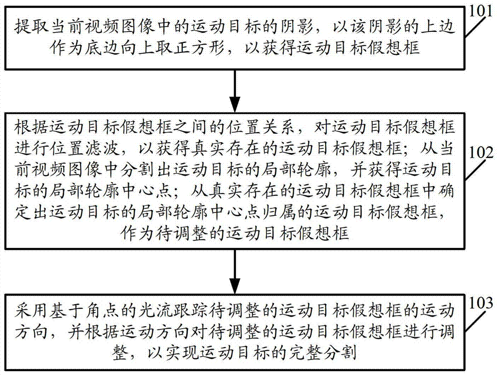 A video image processing method and system