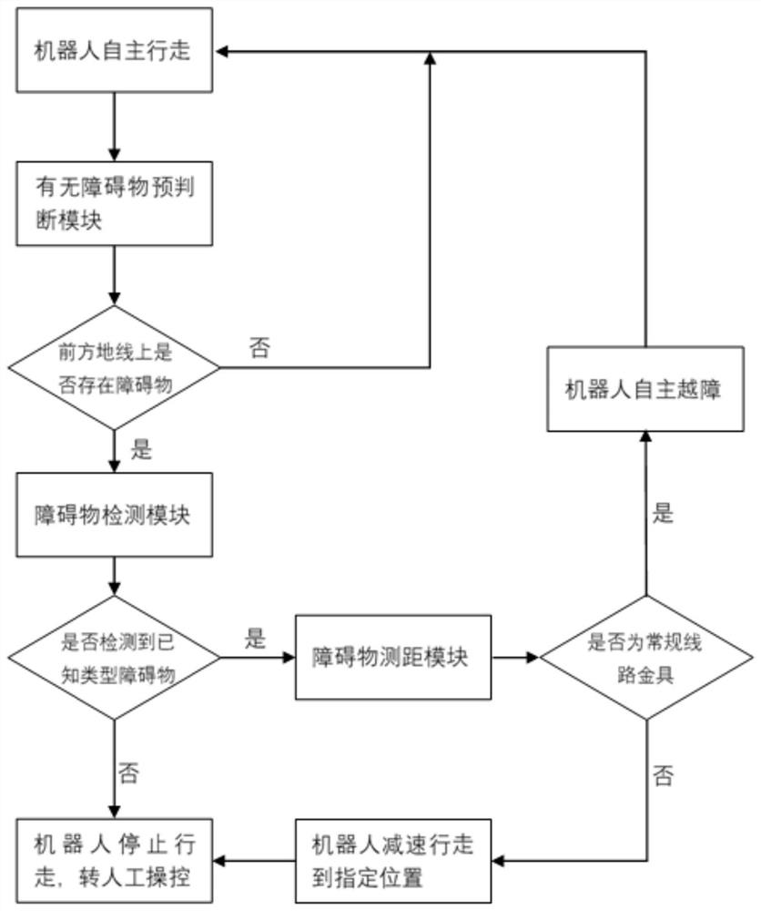 Obstacle detection method for overhead transmission line inspection robot