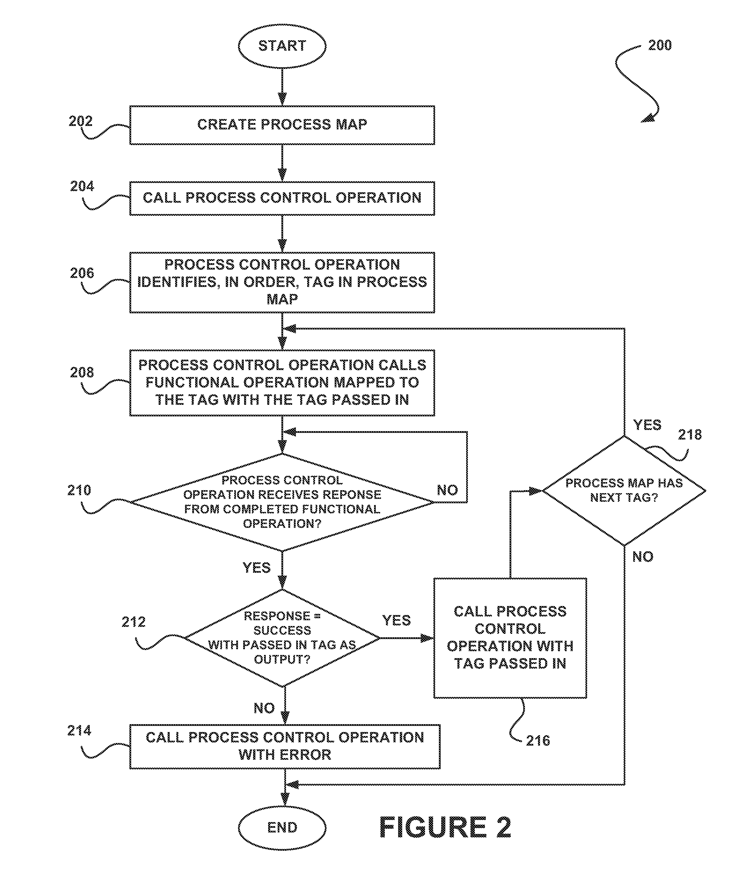 System, method and computer program product for controlling a process using a process map