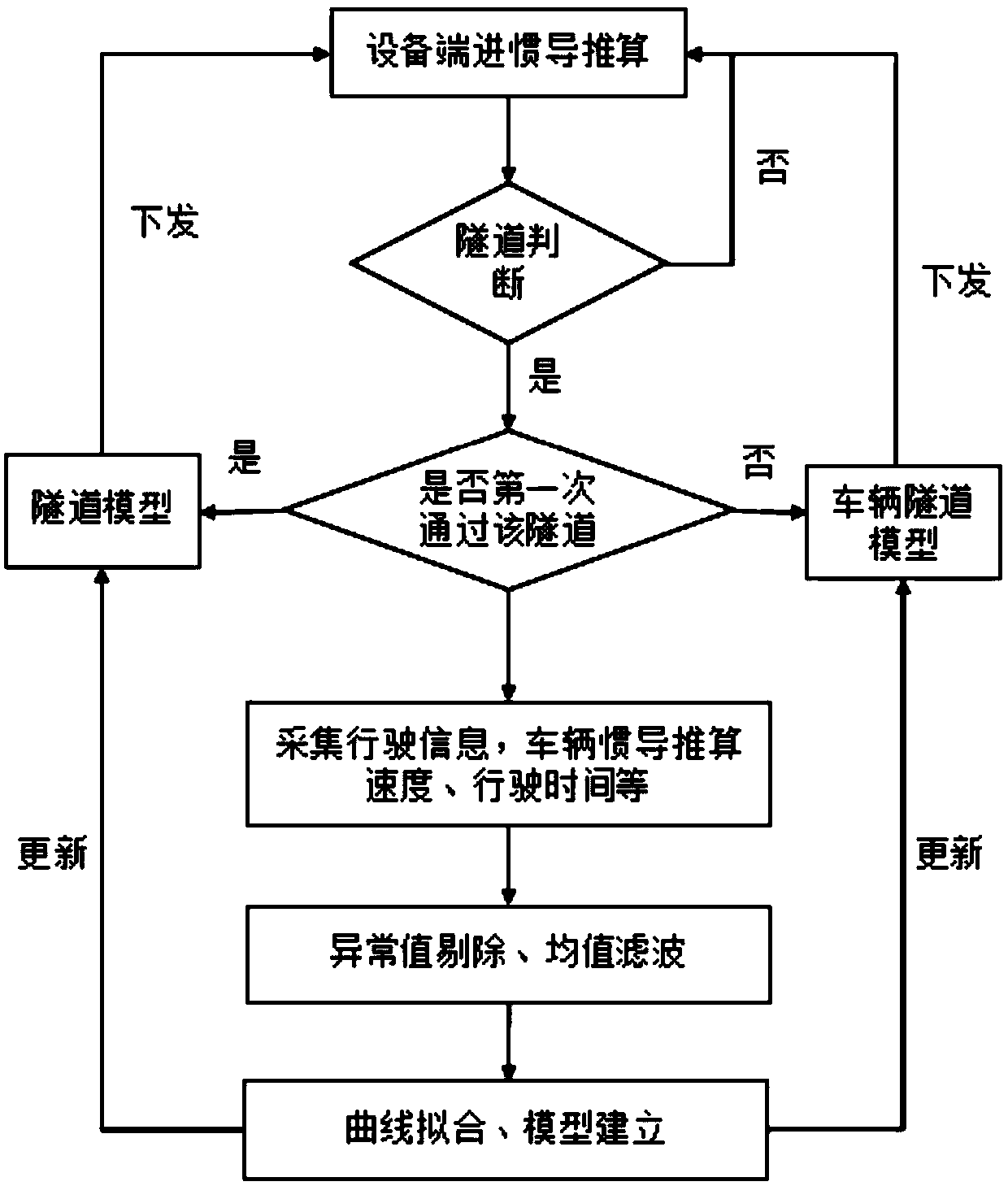 Device and method for cloud estimation of arbitrary tunnel internal point passing speed models