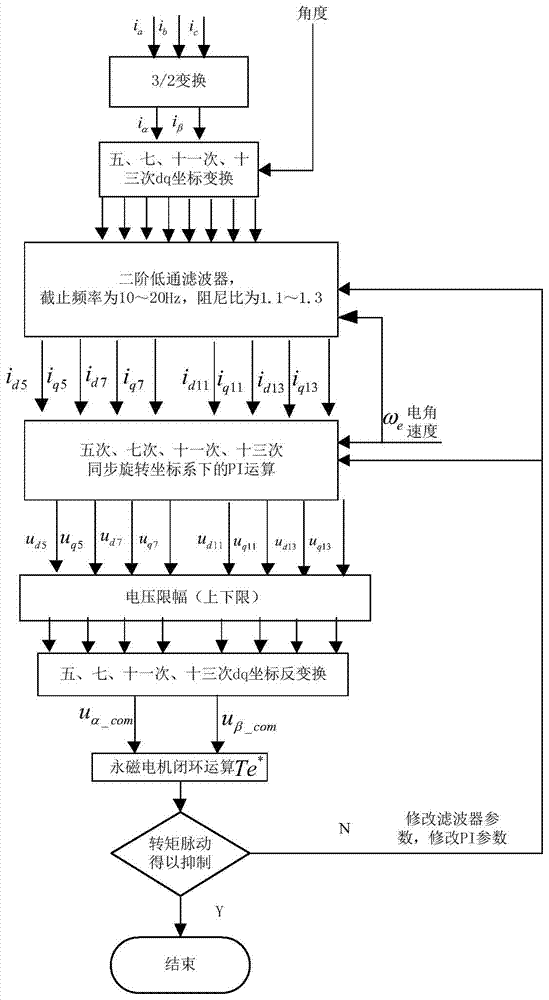 Permanent-magnet synchronous motor torque ripple suppression method based on coordinate transformation harmonic compensation