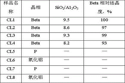 Synthetic method of Beta zeolite