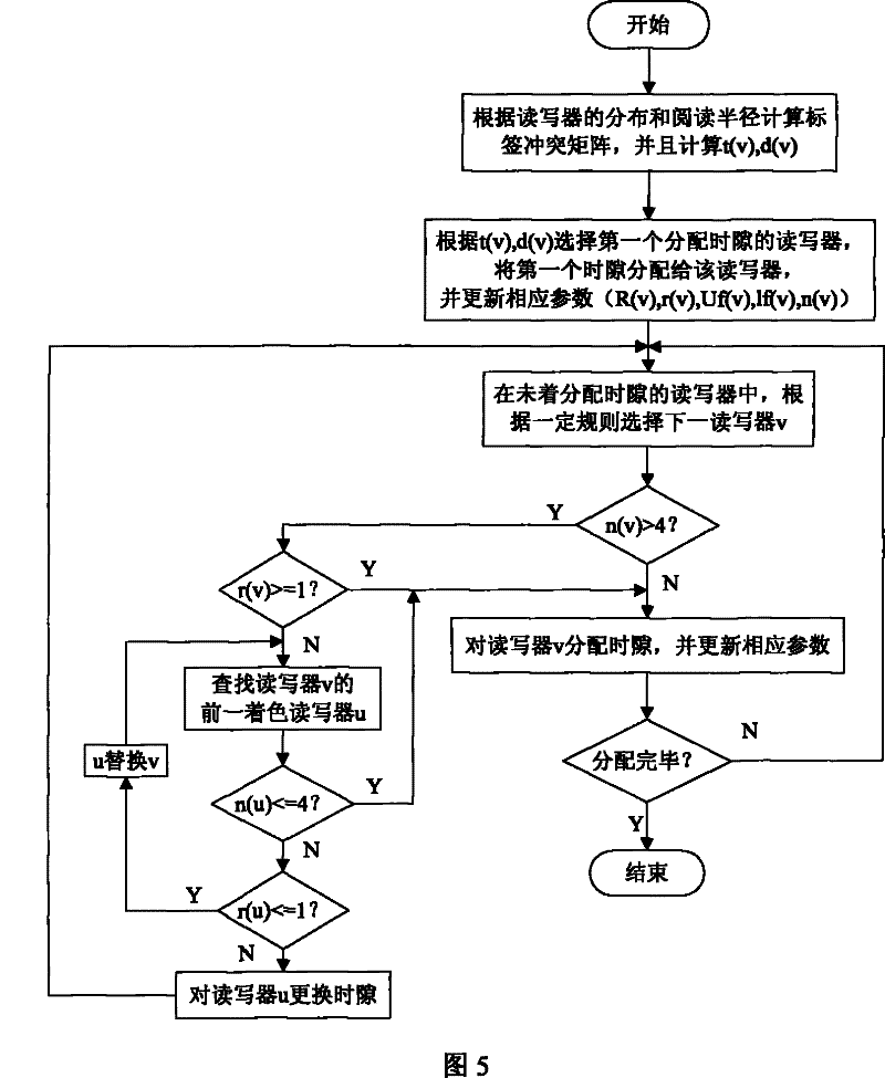 An anti-collision method for RFID multi reader/writer based on graph decoration method
