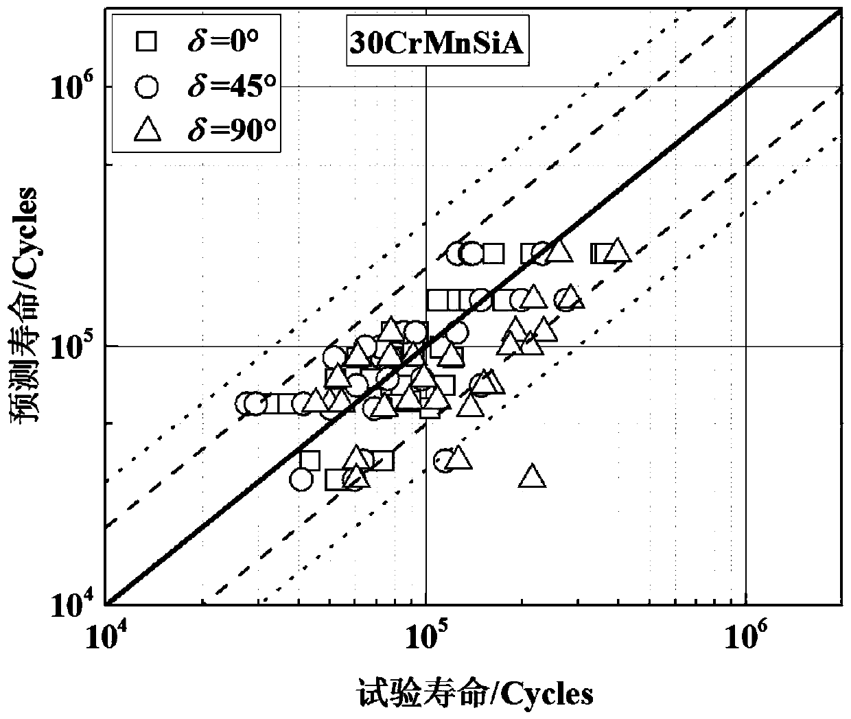Uniaxial fatigue S-N curve-based hard metal material multi-axis high-cycle fatigue failure prediction method