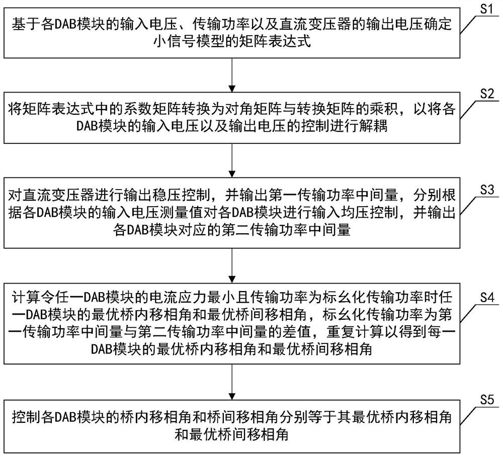 A control method and system for realizing current stress optimization and multi-objective decoupling