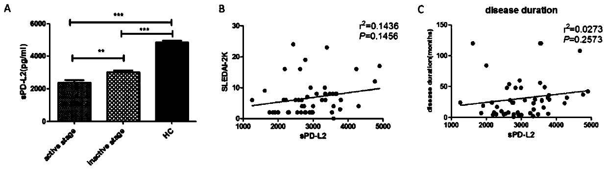 Application of soluble PD-L2 as SLE biomarker