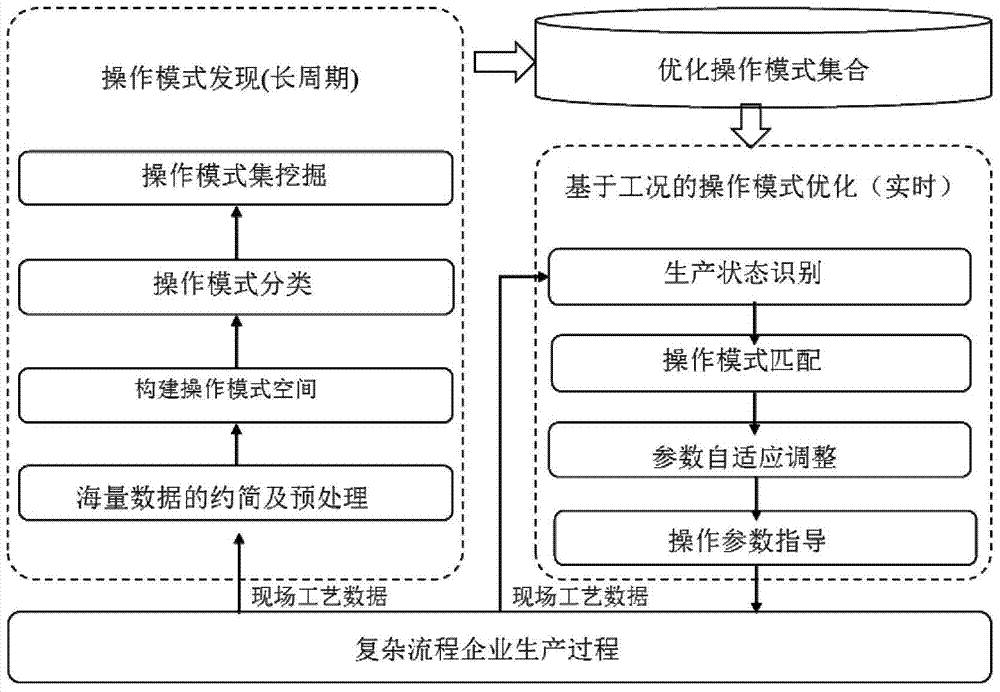 Method for adaptively adjusting operation modes of process industry on basis of working conditions