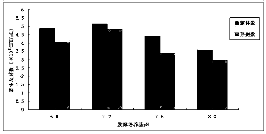 Preparation method and application of high activity biological pesticide microcapsule sustained release agent