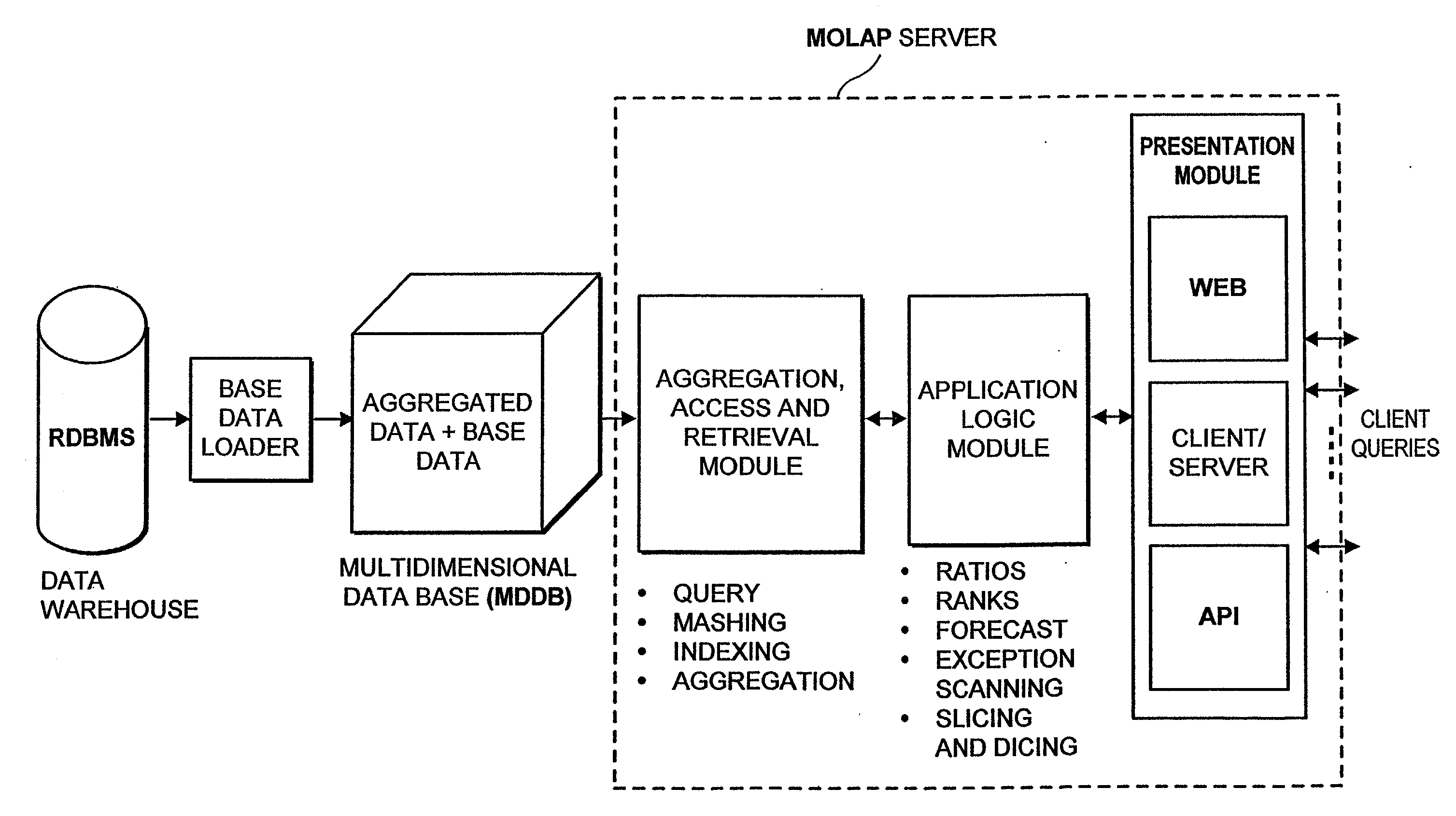 Data database and database management system having data aggregation module integrated therein