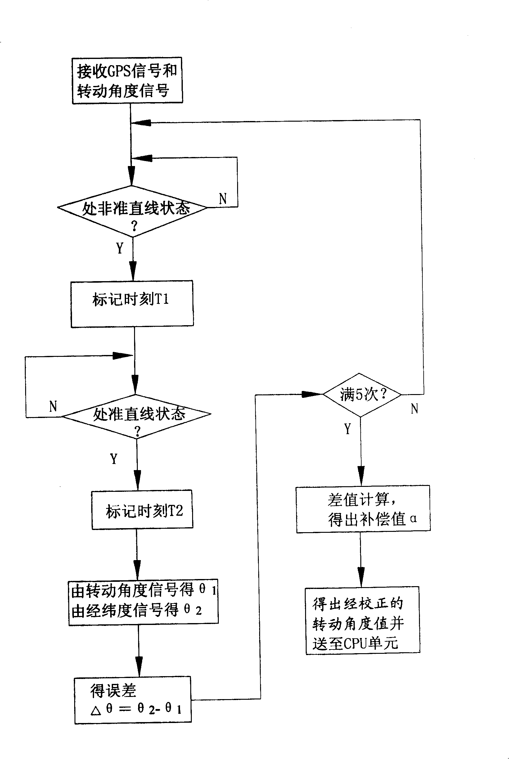 GPS/INS combined locating navigation system and testing and correcting method for speed rate thereof