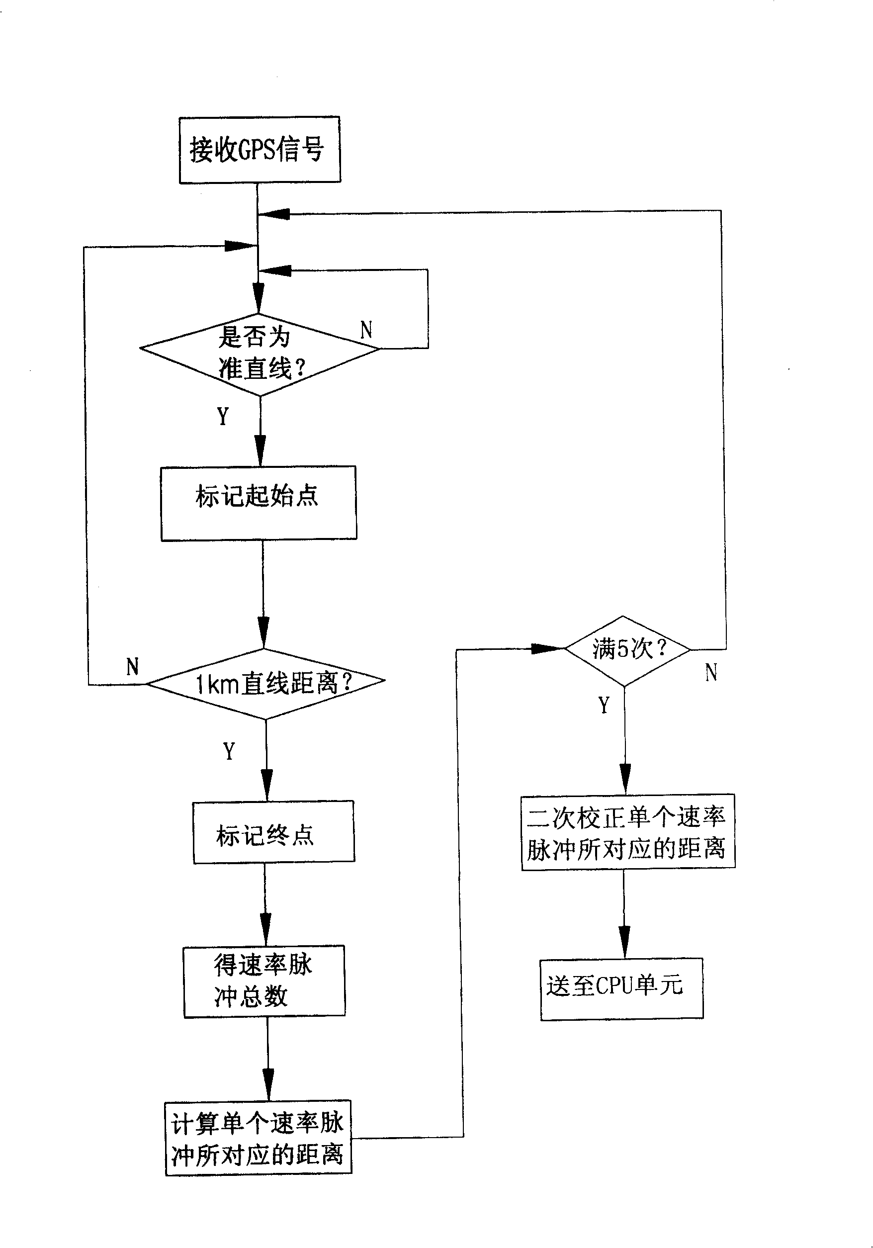 GPS/INS combined locating navigation system and testing and correcting method for speed rate thereof