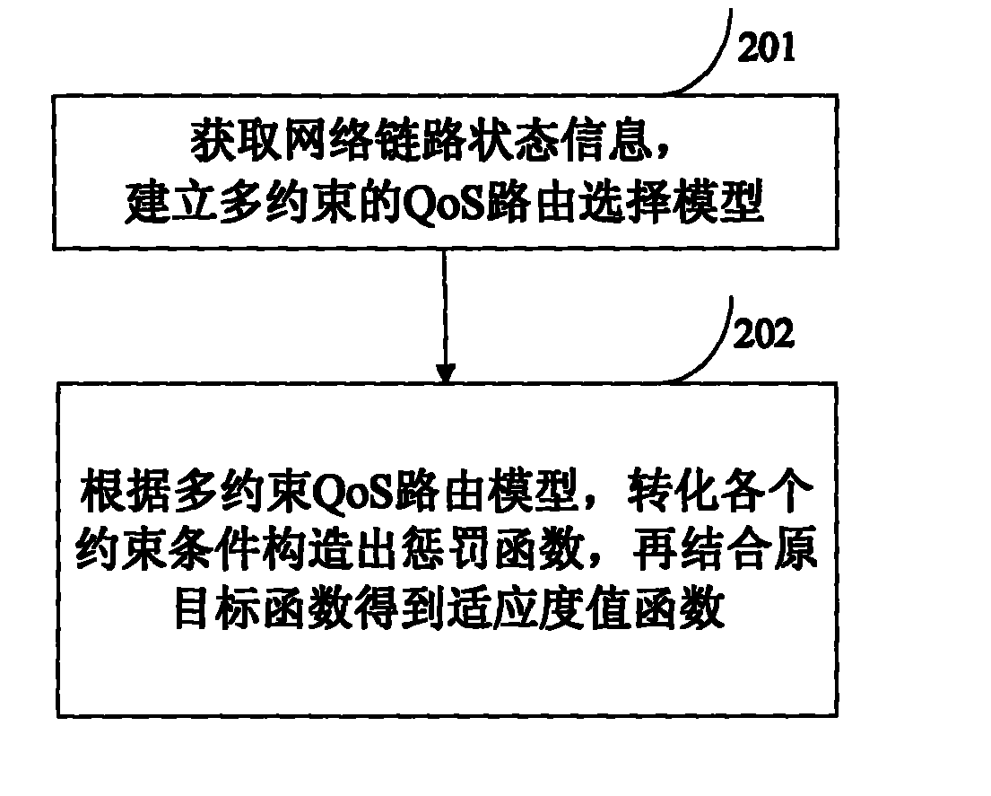 Method and device for optimizing multi-constraint quality of service (QoS) routing selection