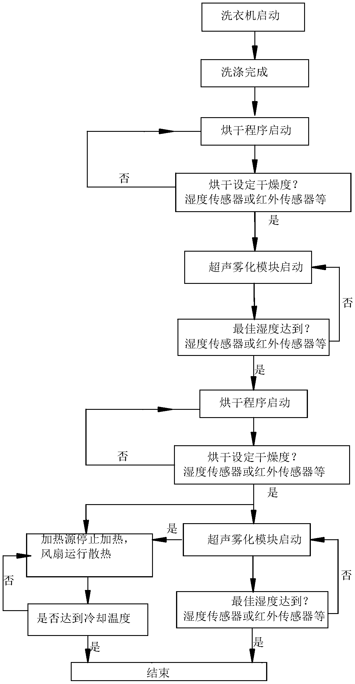 Control method of clothes treating device