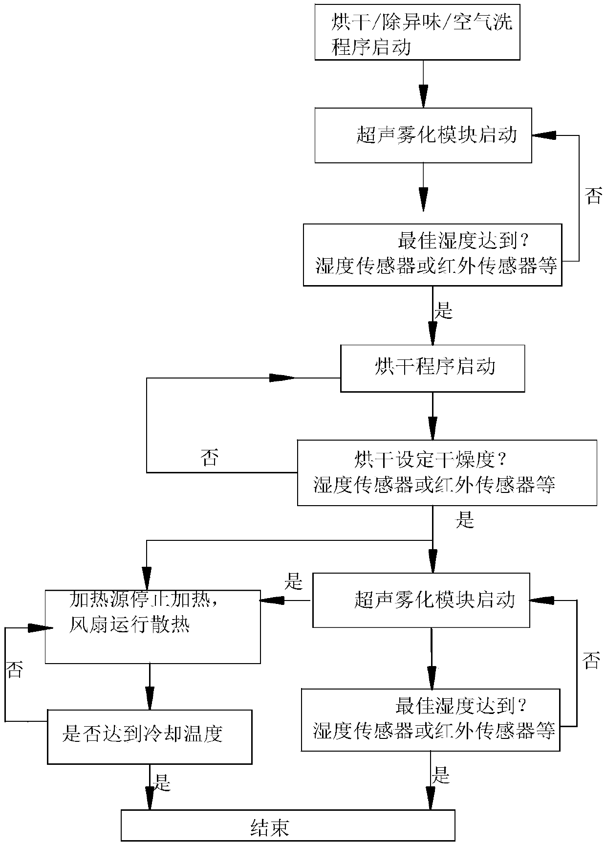 Control method of clothes treating device