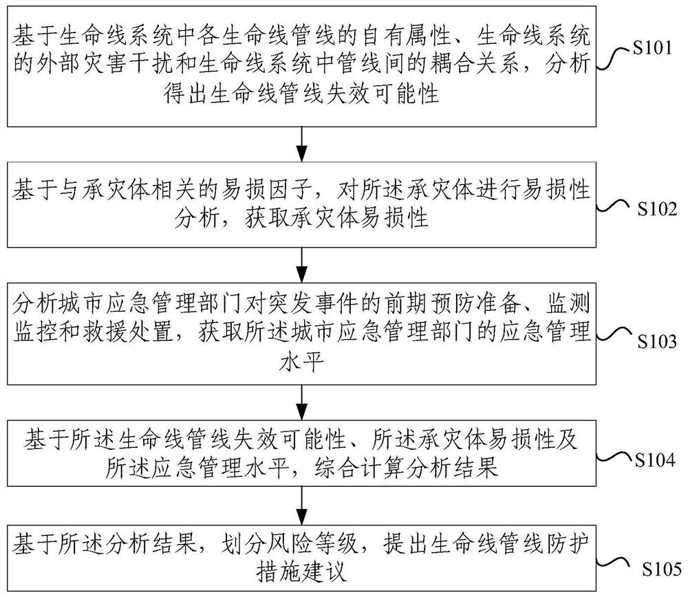 Urban lifeline pipeline operation risk assessment method and device and electronic equipment