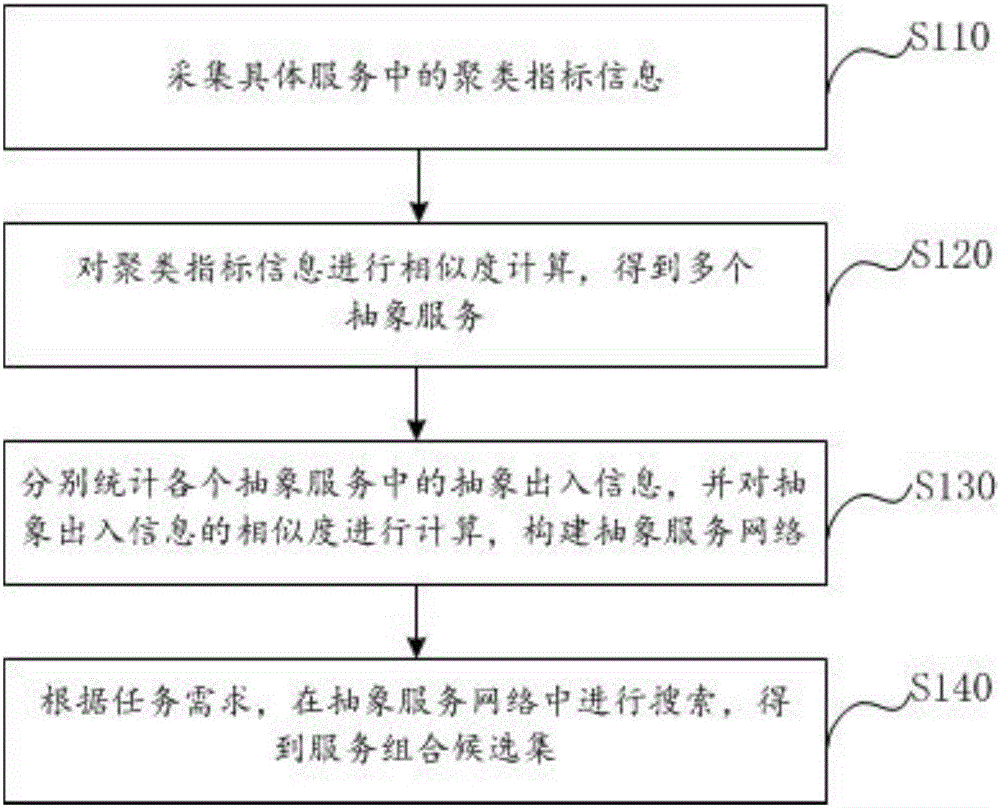 Service composition candidate set construction method and system