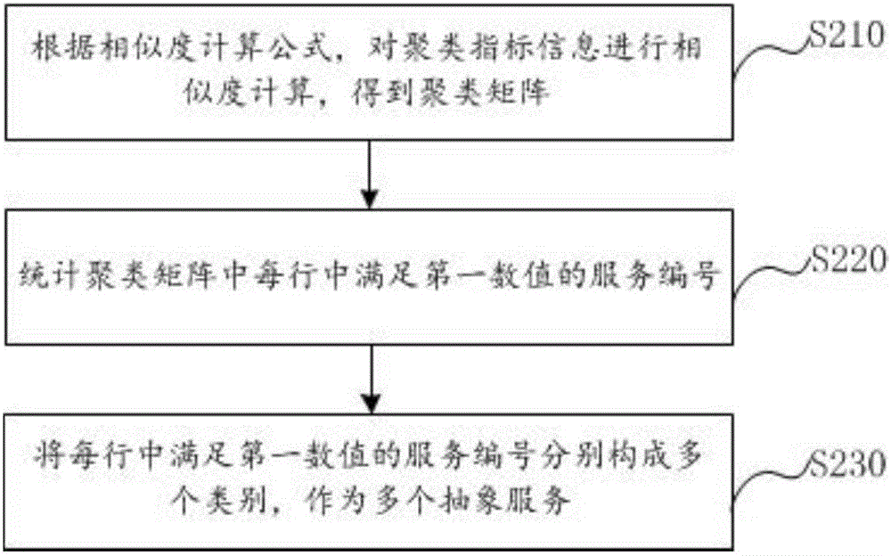 Service composition candidate set construction method and system