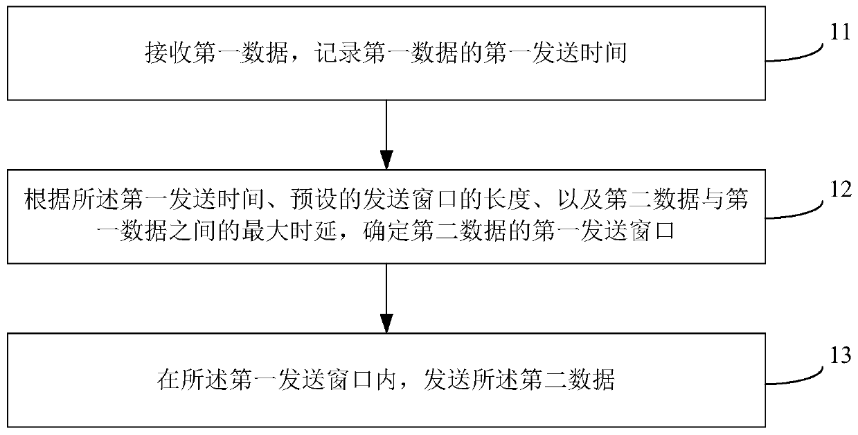 A data transmission method and data transmission device