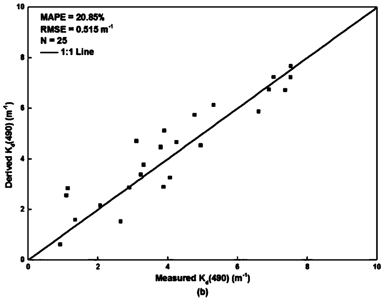 A Model Method for Estimating Water Body Diffuse Attenuation Coefficient Using oli Data