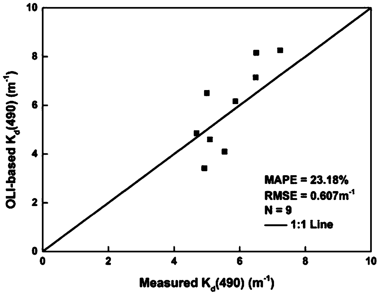 A Model Method for Estimating Water Body Diffuse Attenuation Coefficient Using oli Data