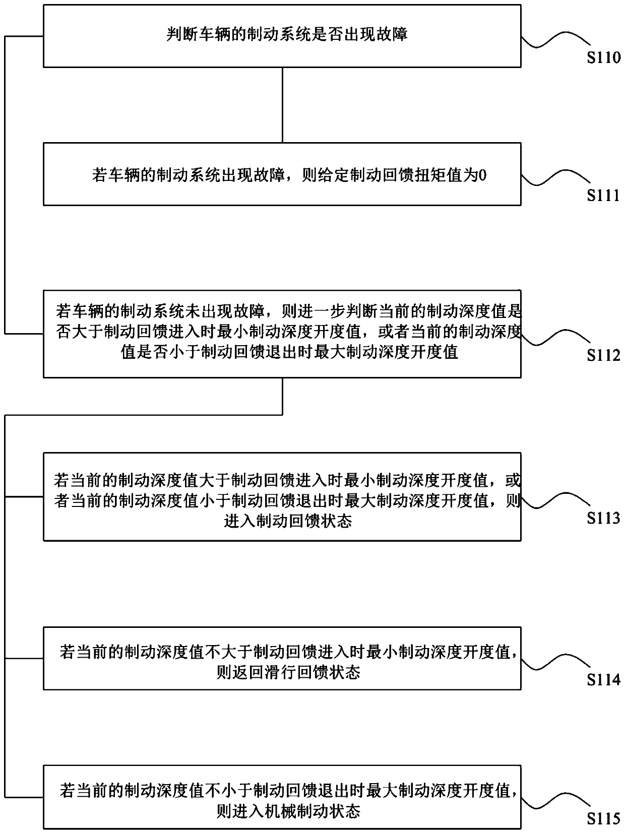 Brake linear calibration method and system for electric vehicle