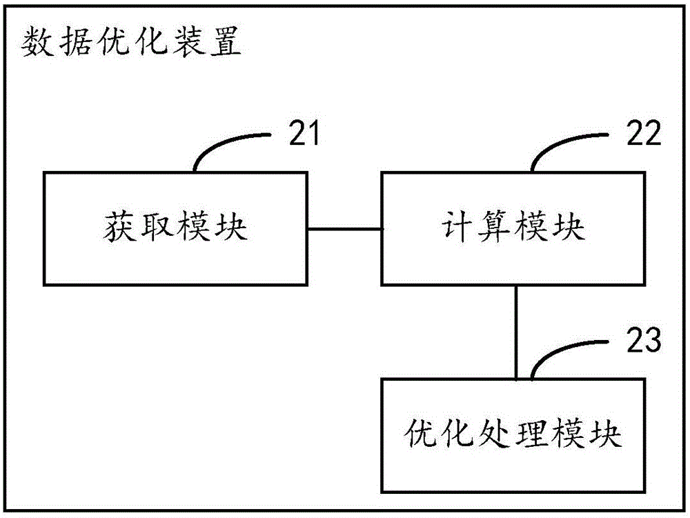 Data optimizing method and device