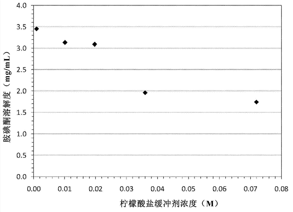 Formulations including amiodarone and salts thereof and methods of their manufacture and use