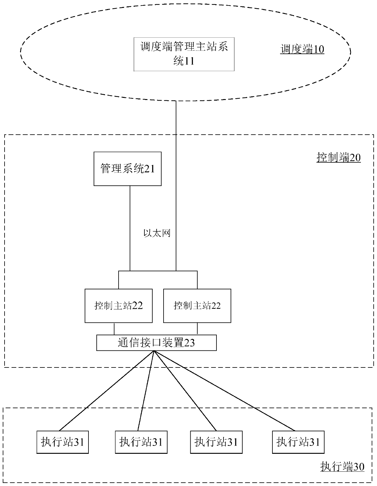 Network security protection method suitable for high-frequency emergency control system
