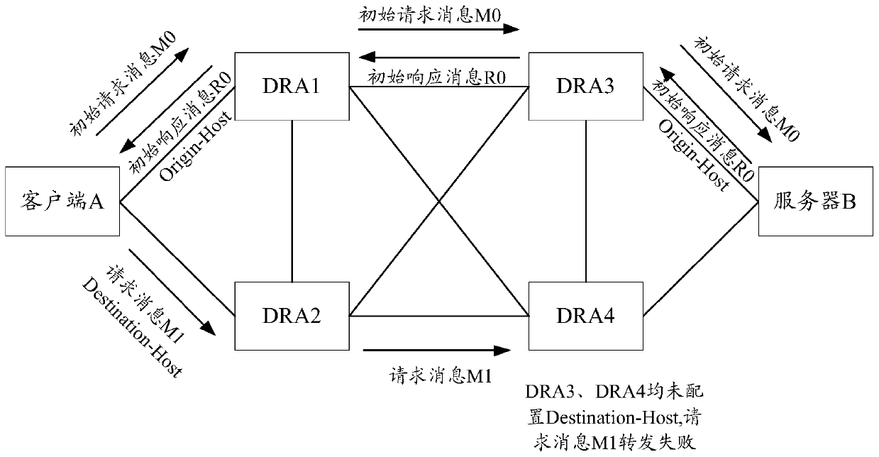 A method, dra, and computer-readable storage medium for routing messages