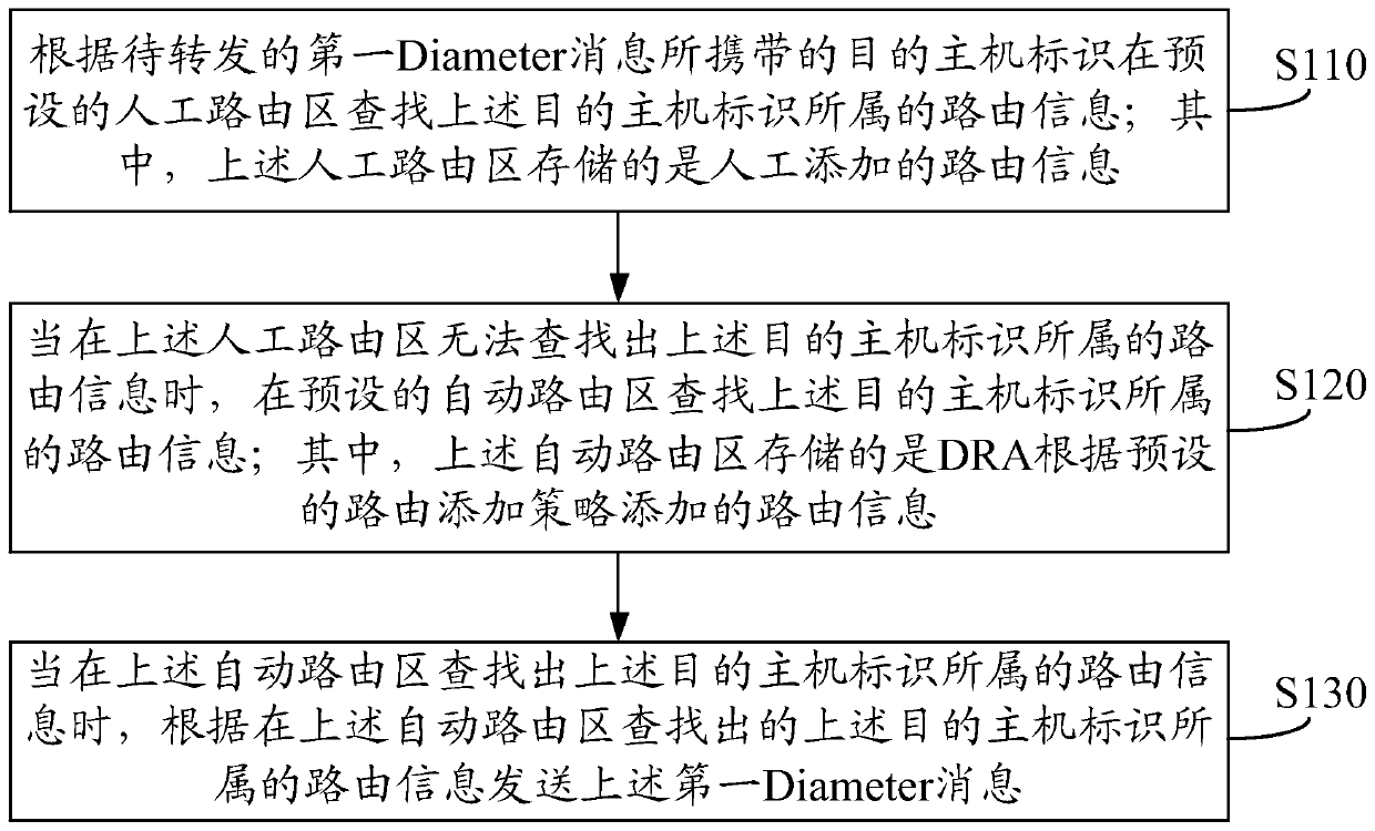 A method, dra, and computer-readable storage medium for routing messages