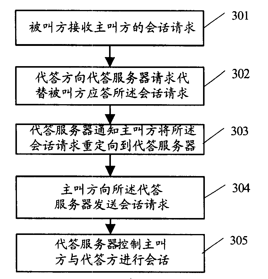 Call response method, answer server and communication system