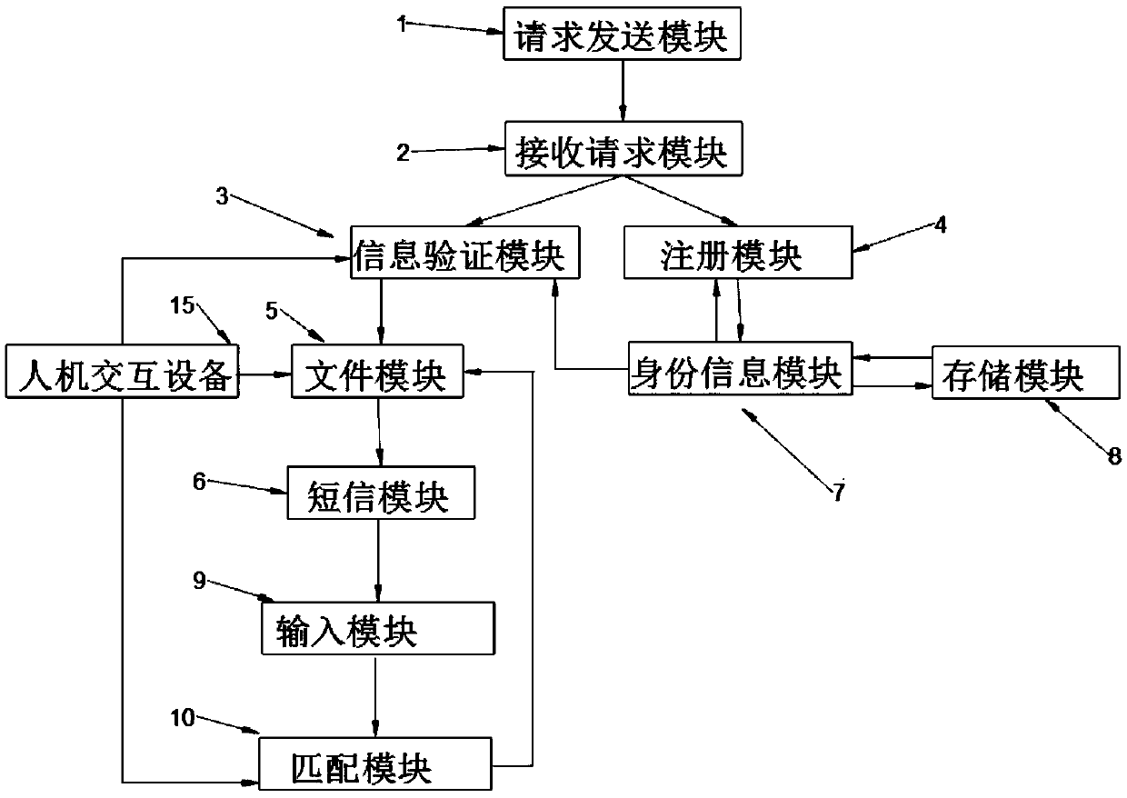 Electronic information exchange system based on short messages