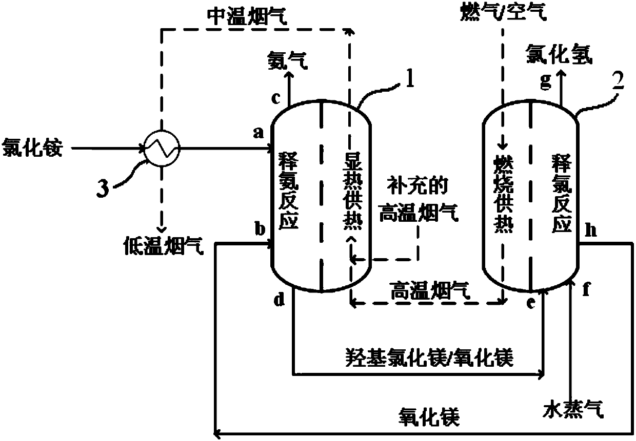 A multi-tubular moving bed reaction device for producing ammonia and hydrogen chloride by pyrolysis and separation of ammonium chloride