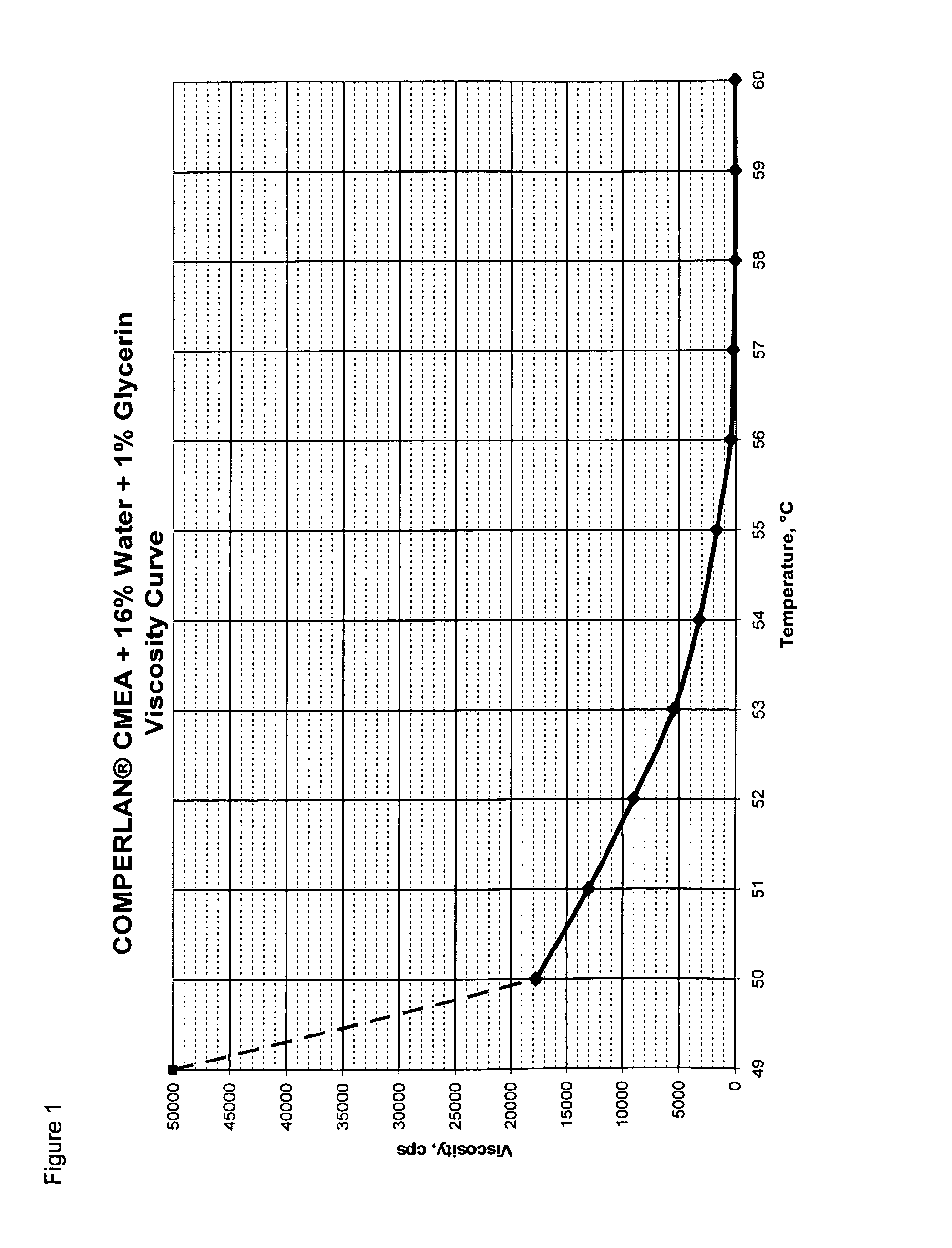 Fluid Cocamide Monoethanolamide Concentrates And Methods Of Preparation