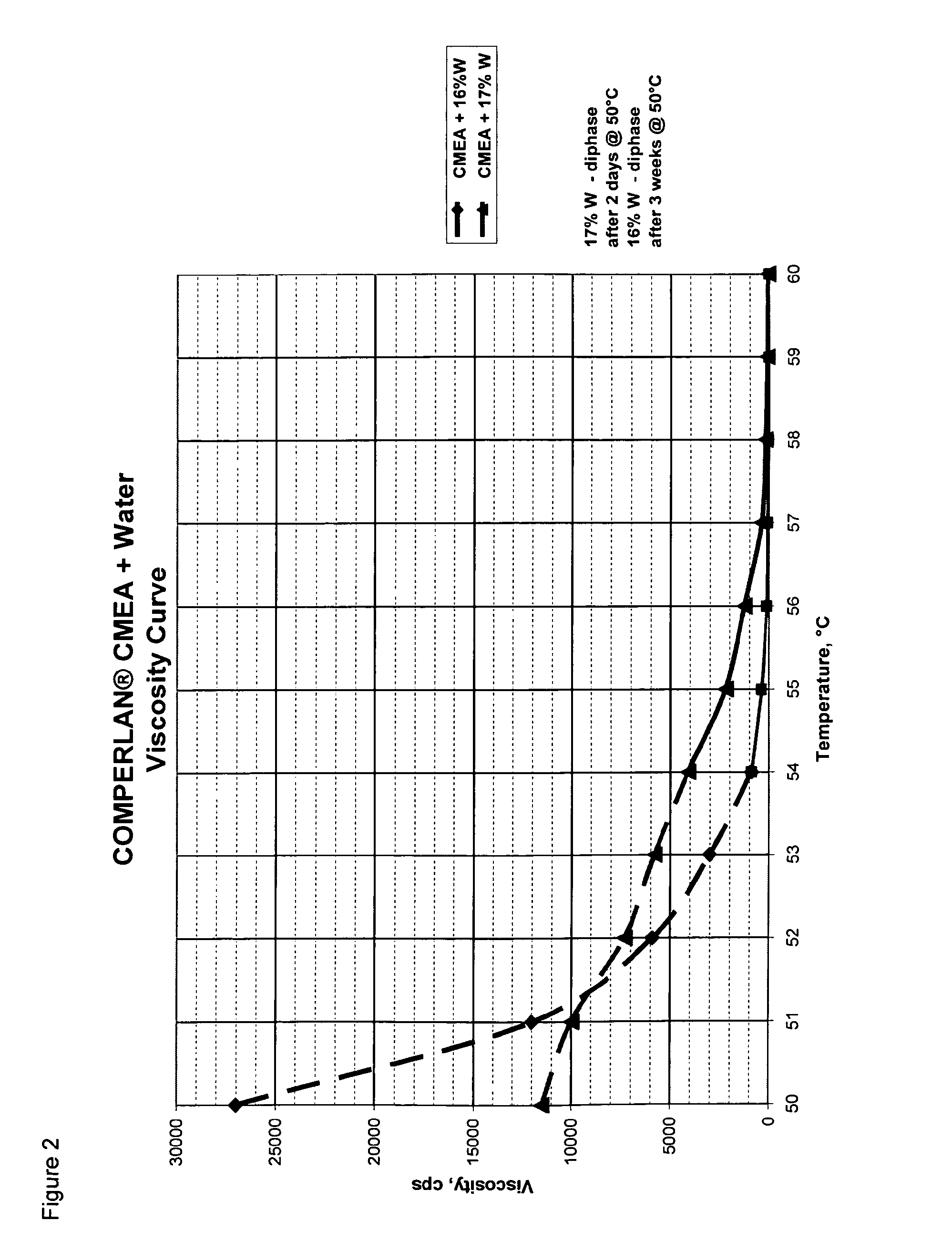 Fluid Cocamide Monoethanolamide Concentrates And Methods Of Preparation