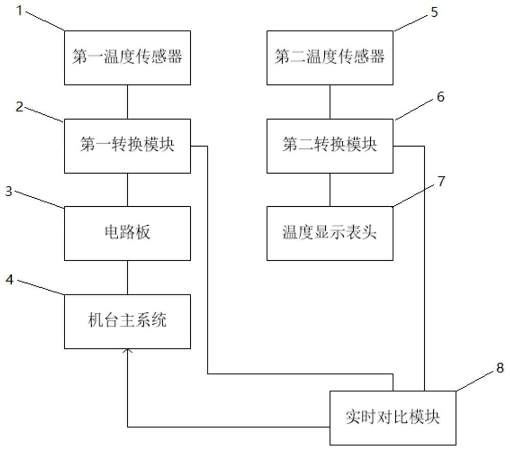 A method and device for improving temperature measurement accuracy