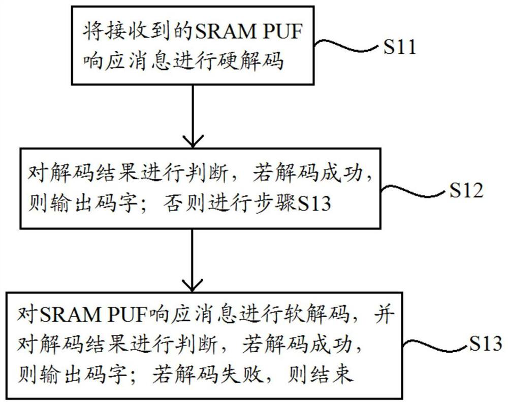 A hybrid decoding method of soft and hard for sram PUF