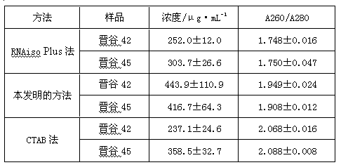 Method for extracting total RNA from millet seeds