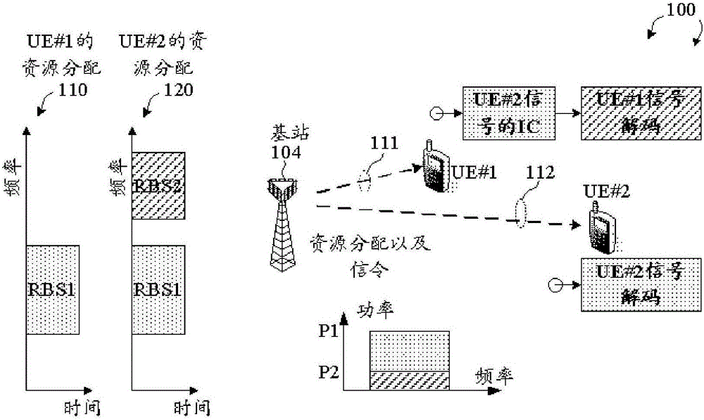 Resource Allocation for Superposition Coding