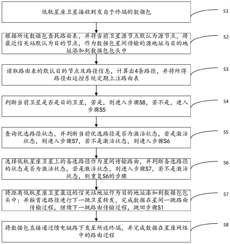 A low-orbit communication satellite constellation inter-satellite routing method and device