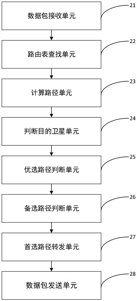 A low-orbit communication satellite constellation inter-satellite routing method and device