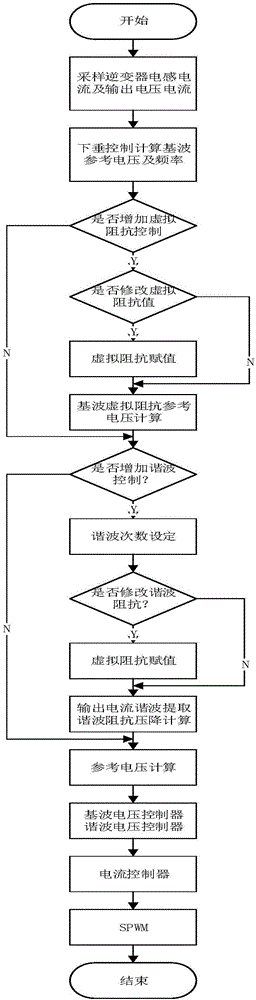 Method for controlling microgrid inverter to improve voltage quality of microgrid bus